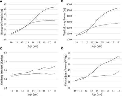 Musculoskeletal fitness: relative handgrip strength and vertical jump power from 10 to 18 years old